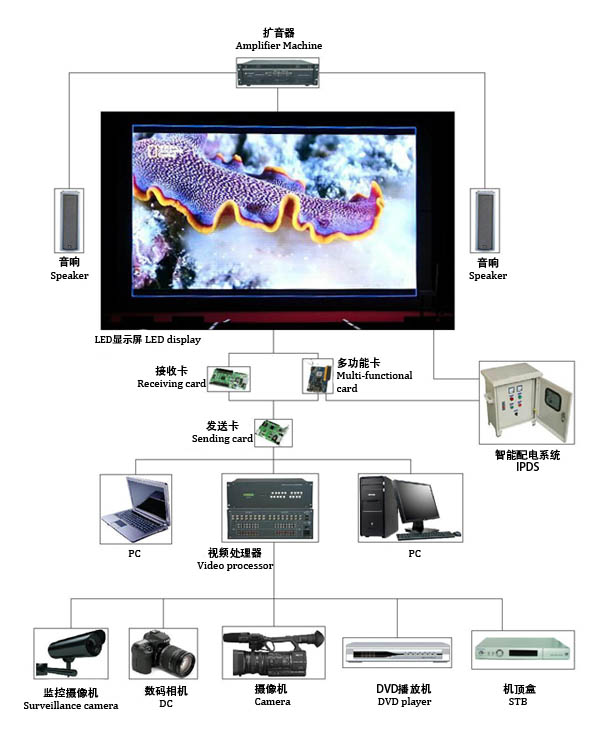 舞台背景LED显示屏解决方案所使用的设备