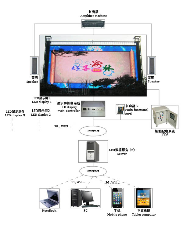 广告传媒LED显示屏所使用的设备及原理